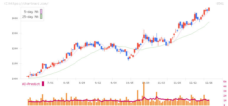 愛媛銀行(8541)の日足チャート