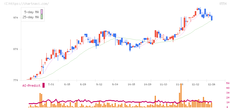 南日本銀行(8554)の日足チャート