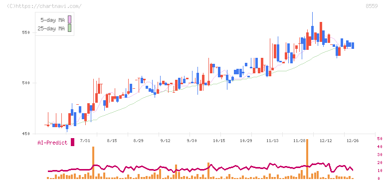 豊和銀行(8559)の日足チャート