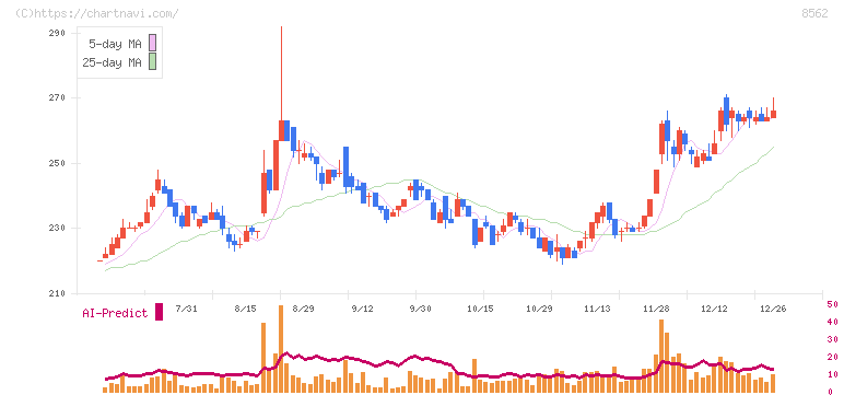 福島銀行(8562)の日足チャート