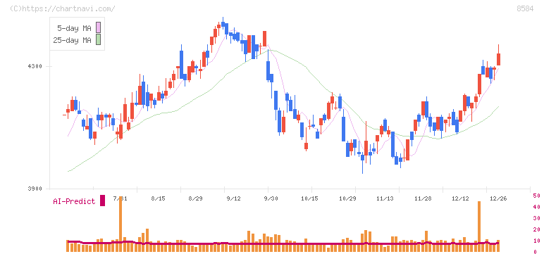ジャックス(8584)の日足チャート
