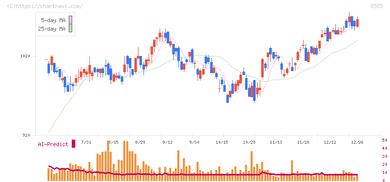 オリエントコーポレーション(8585)の日足チャート