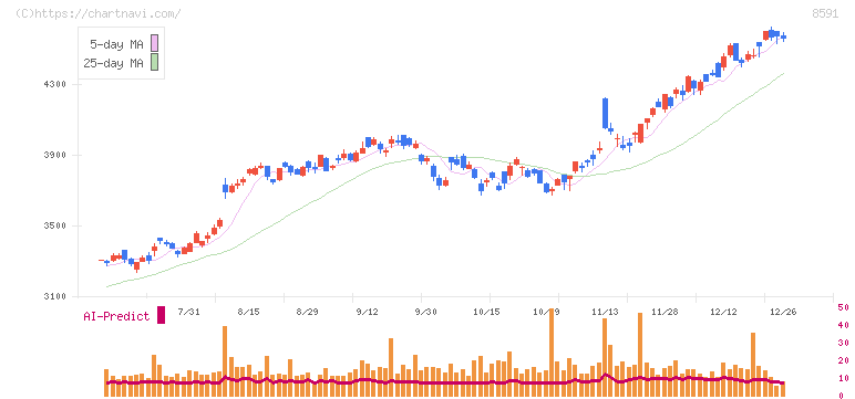 オリックス(8591)の日足チャート