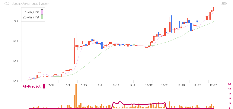 中道リース(8594)の日足チャート