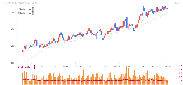 トモニホールディングス(8600)の日足チャート