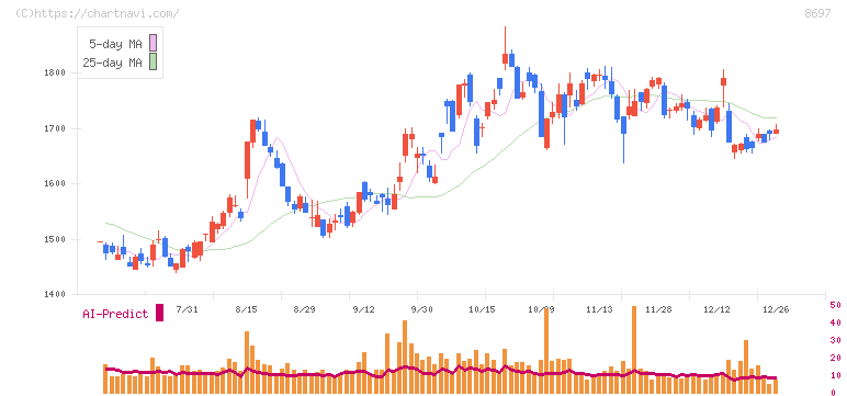 日本取引所グループ(8697)の日足チャート