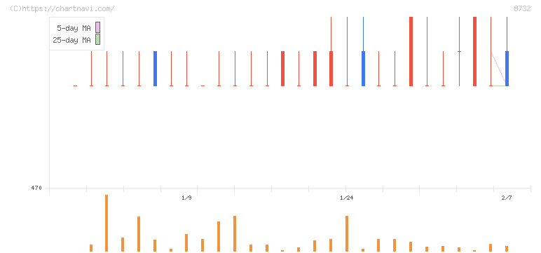 マネーパートナーズグループ(8732)の日足チャート