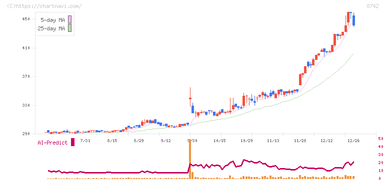 小林洋行(8742)の日足チャート