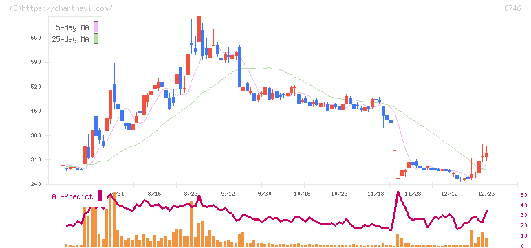 第一商品(8746)の日足チャート