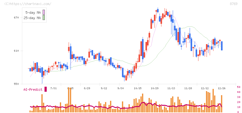 アドバンテッジリスクマネジメント(8769)の日足チャート