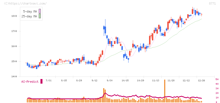イー・ギャランティ(8771)の日足チャート