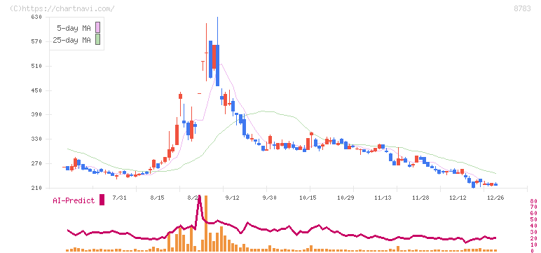 ＧＦＡ(8783)の日足チャート
