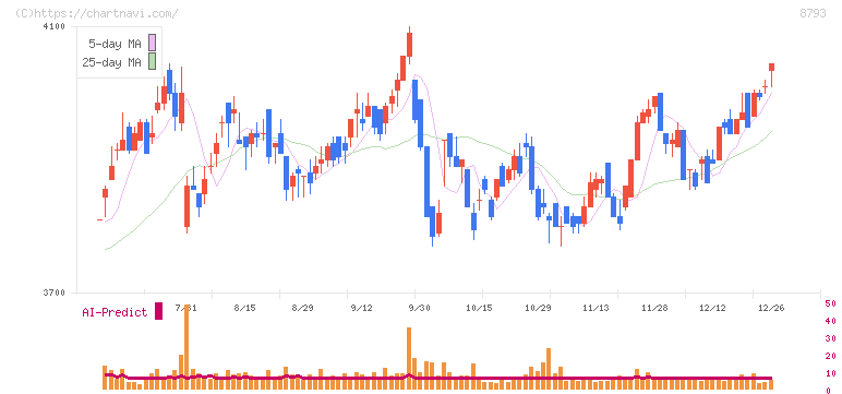 ＮＥＣキャピタルソリューション(8793)の日足チャート