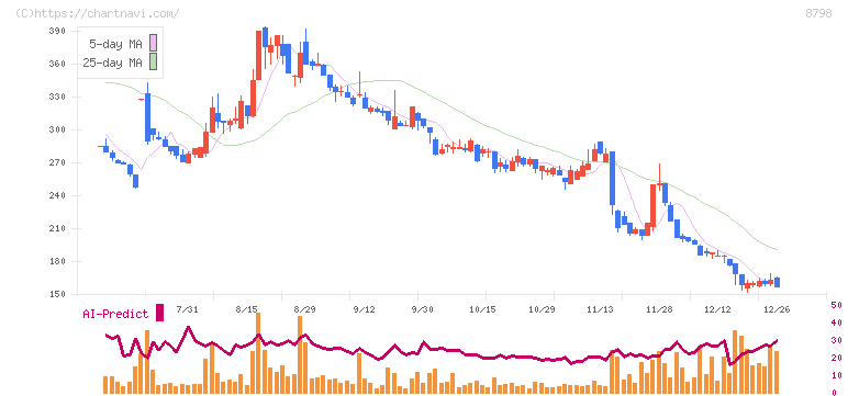 アドバンスクリエイト(8798)の日足チャート