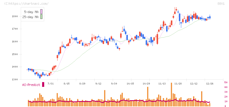 三井不動産(8801)の日足チャート
