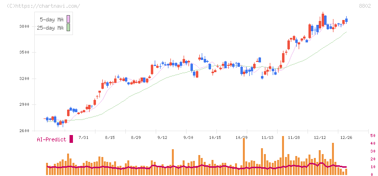 三菱地所(8802)の日足チャート