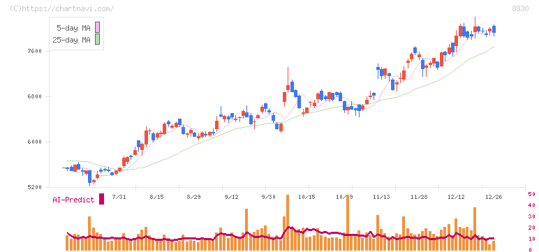 住友不動産(8830)の日足チャート