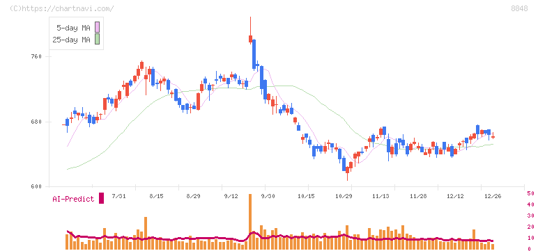 レオパレス２１(8848)の日足チャート