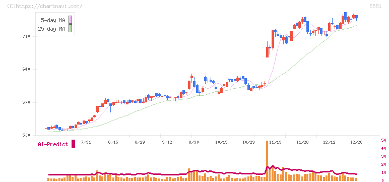 日神グループホールディングス(8881)の日足チャート