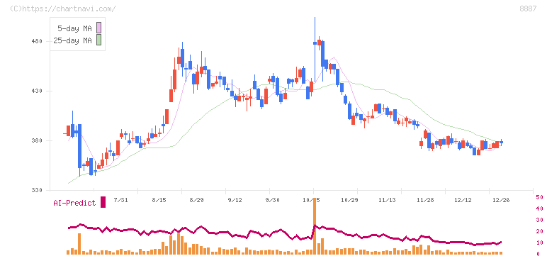 シーラホールディングス(8887)の日足チャート