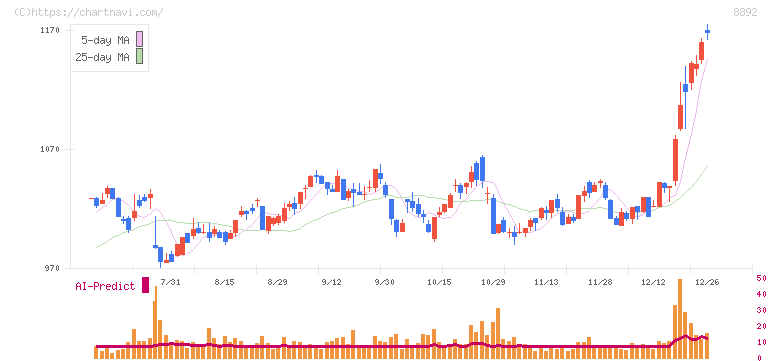 エスコン(8892)の日足チャート