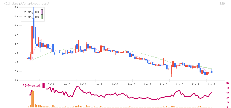 ＲＥＶＯＬＵＴＩＯＮ(8894)の日足チャート