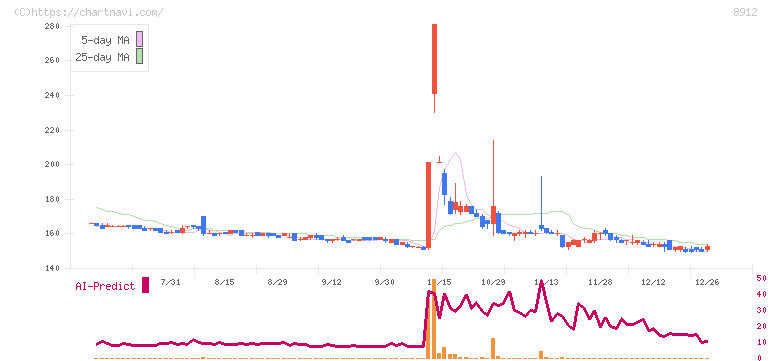 エリアクエスト(8912)の日足チャート