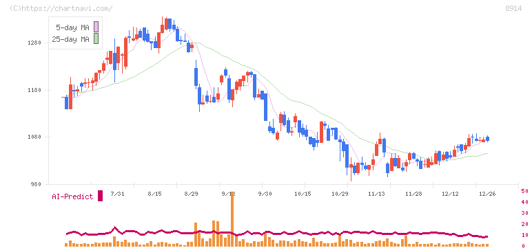 エリアリンク(8914)の日足チャート