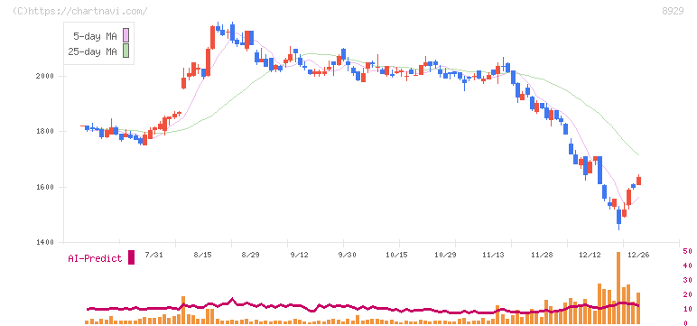 青山財産ネットワークス(8929)の日足チャート