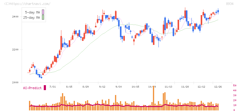 サンフロンティア不動産(8934)の日足チャート