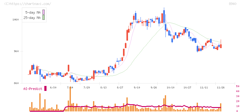 インテリックス(8940)の日足チャート