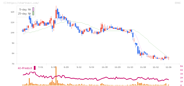 ＡＳＩＡＮ　ＳＴＡＲ(8946)の日足チャート