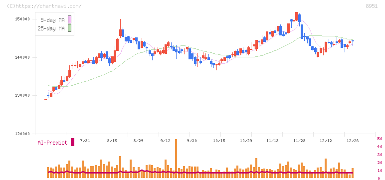 日本ビルファンド投資法人(8951)の日足チャート