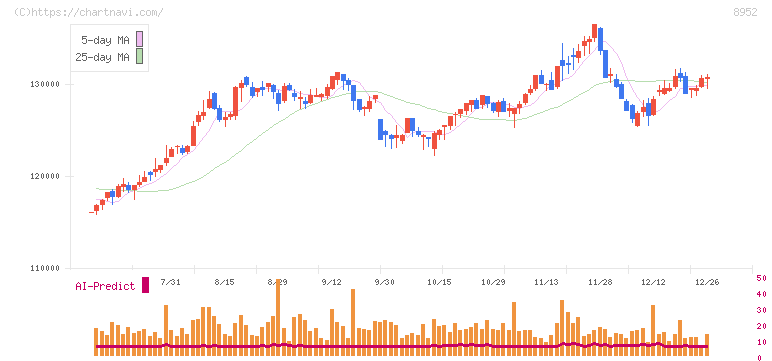 ジャパンリアルエステイト投資法人(8952)の日足チャート