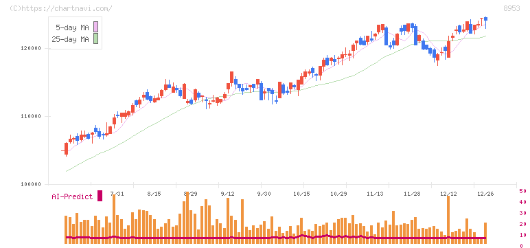 日本都市ファンド投資法人(8953)の日足チャート