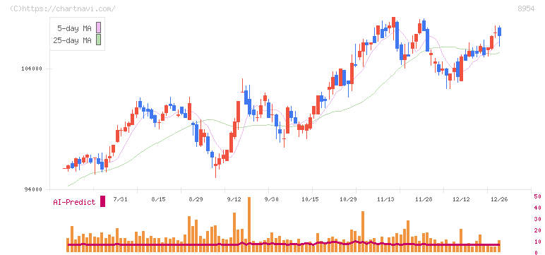 オリックス不動産投資法人(8954)の日足チャート