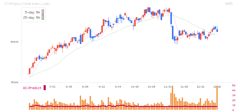 ジャパン・ホテル・リート投資法人(8985)の日足チャート