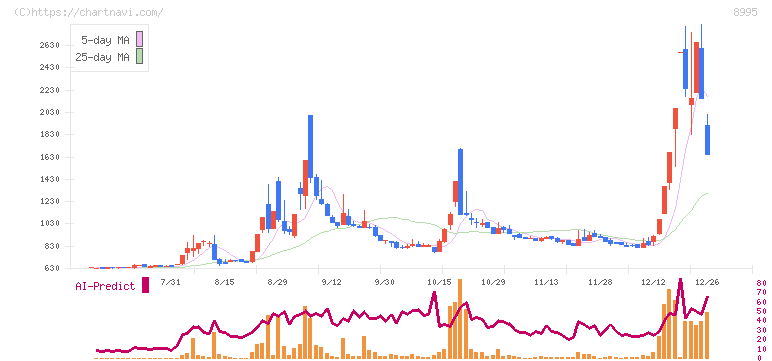 誠建設工業(8995)の日足チャート