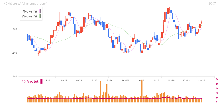 小田急電鉄(9007)の日足チャート
