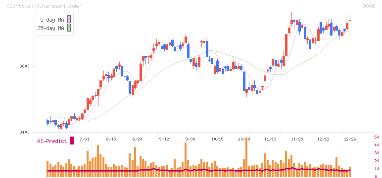 京王電鉄(9008)の日足チャート