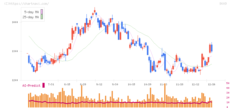 京成電鉄(9009)の日足チャート