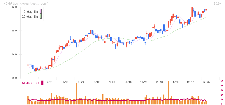 東日本旅客鉄道(9020)の日足チャート