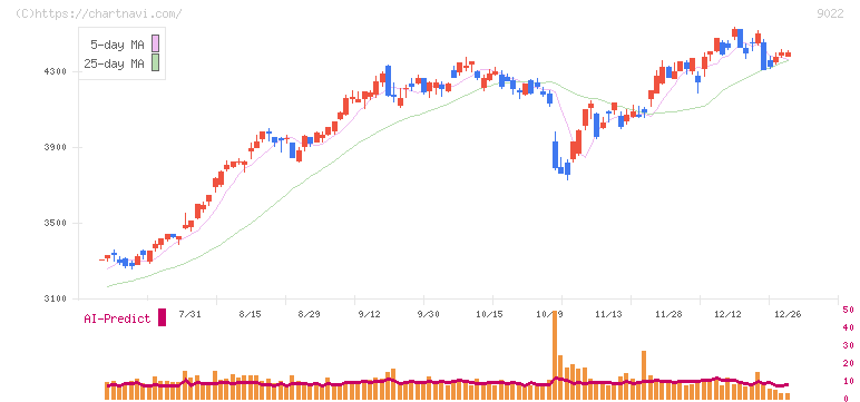 東海旅客鉄道(9022)の日足チャート
