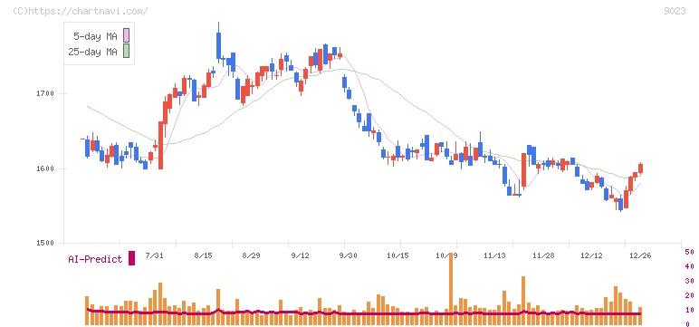 東京地下鉄(9023)の日足チャート