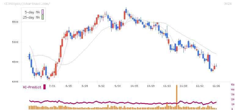 西武ホールディングス(9024)の日足チャート