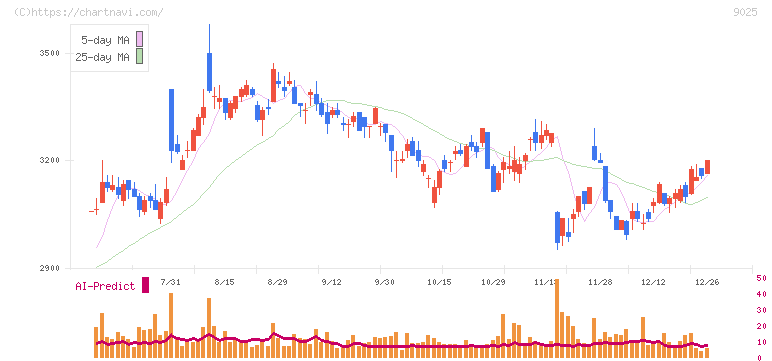 鴻池運輸(9025)の日足チャート