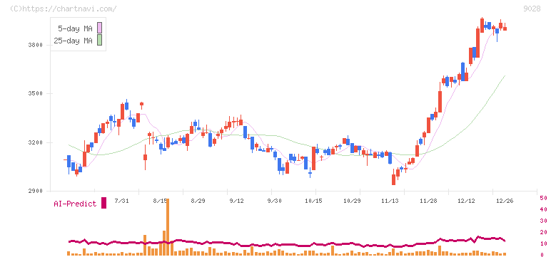 ゼロ(9028)の日足チャート