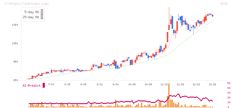 東部ネットワーク(9036)の日足チャート
