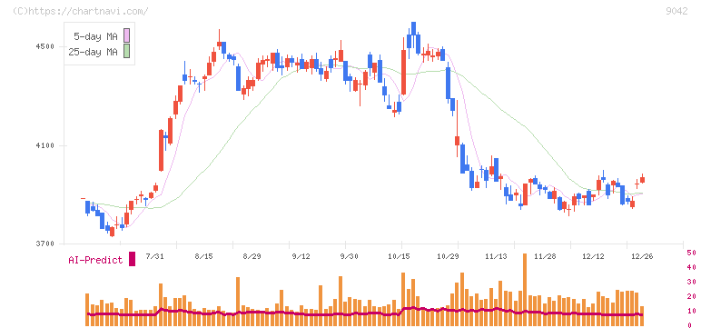 阪急阪神ホールディングス(9042)の日足チャート