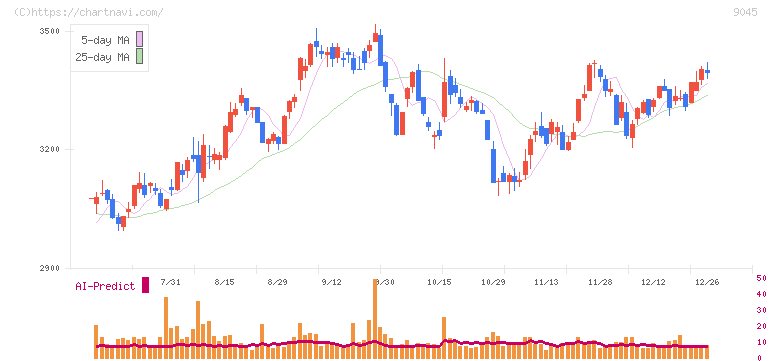 京阪ホールディングス(9045)の日足チャート